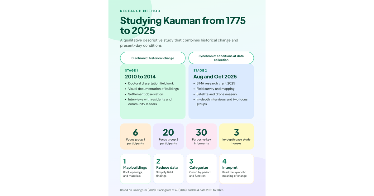 Kauman Research Method Infographic