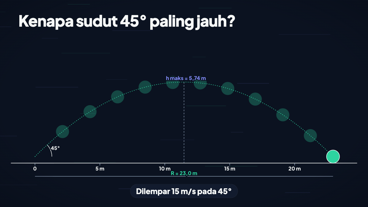 Cuplikan explainer: Kenapa sudut 45° paling jauh?